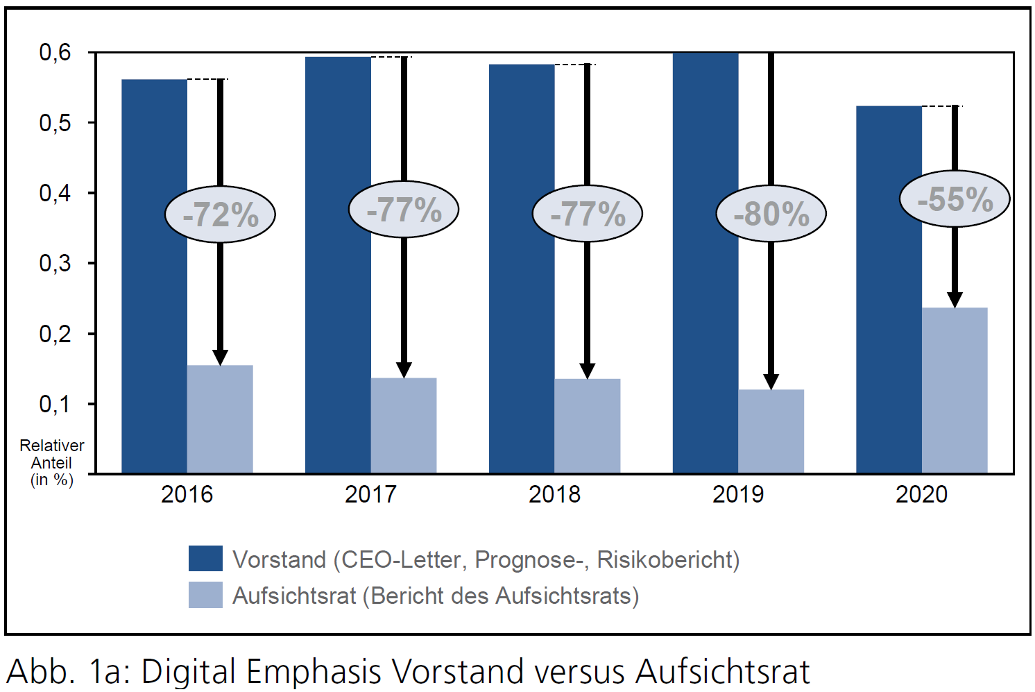 Digital Emphasis Vorstand versus Aufsichtsrat